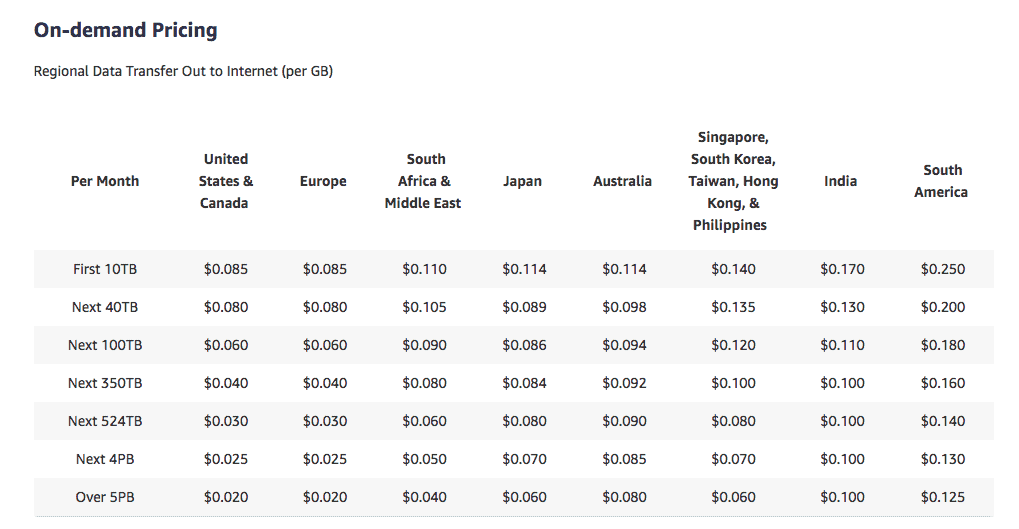 Amazon S3 Pricing Calculation The Ultimate Guide